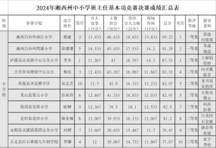 2025年湘西自治州中小学班主任基本功竞赛成绩公示