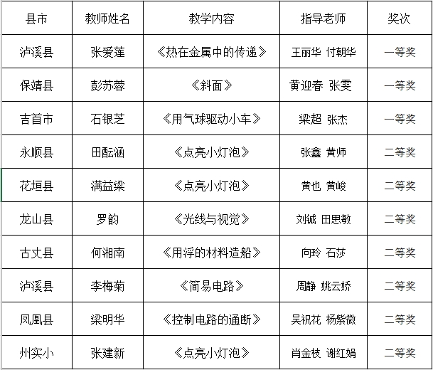 2025年全州小学科学青年教师教学竞赛成绩公示