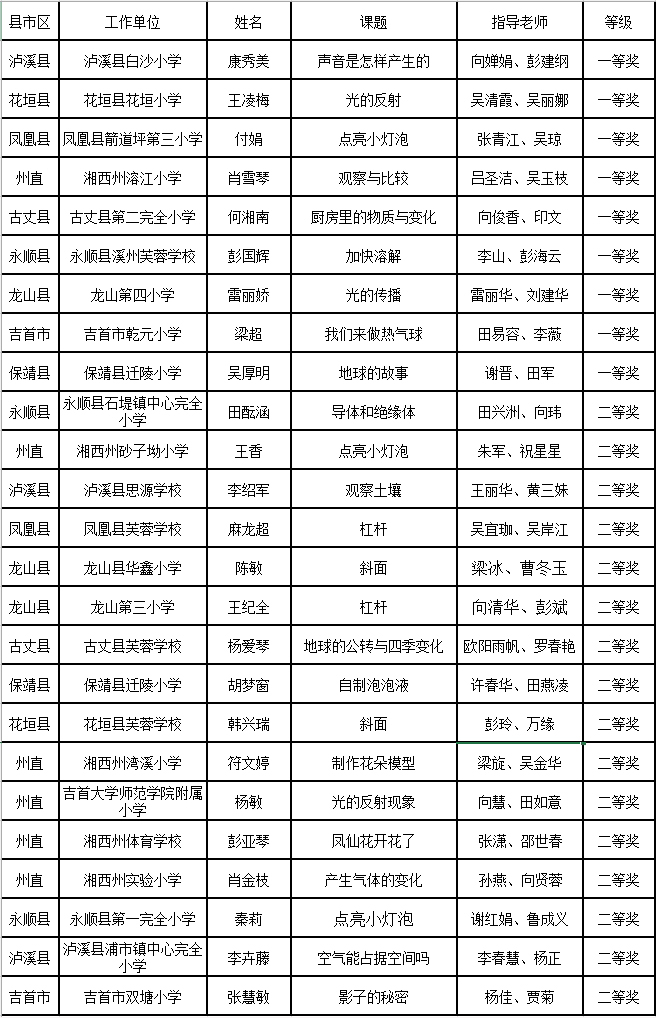 湘西州2025年小学科学学科录像课评比结果公示