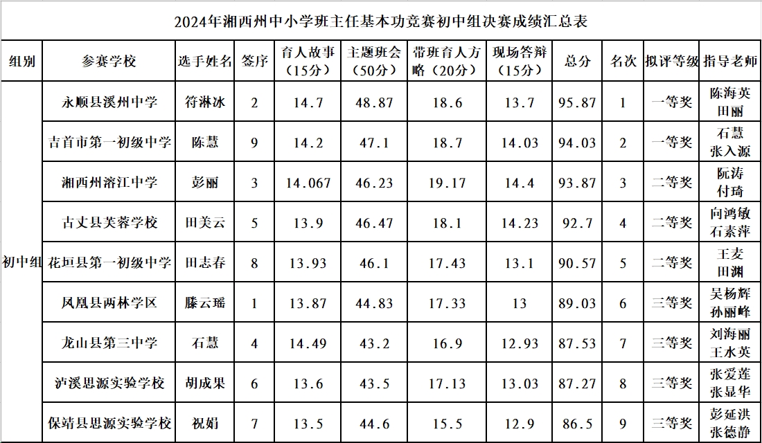 2025年湘西自治州中小学班主任基本功竞赛成绩公示