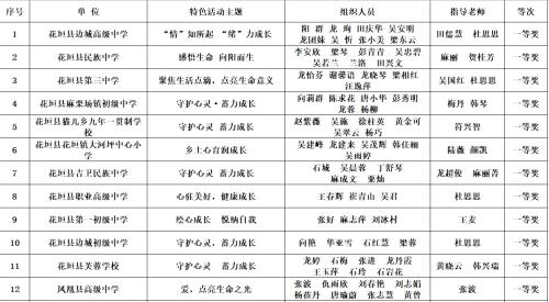 2025年湘西州中小学“心理健康月”活动优秀案例评审结果公示
