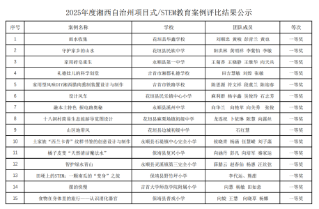 关于2025年度湘西自治州项目式/STEM教育案例评比结果公示