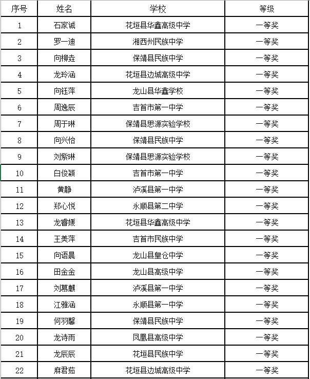 湖南省第三届“《高中生》杯”创意作文大赛初赛评审结果公示